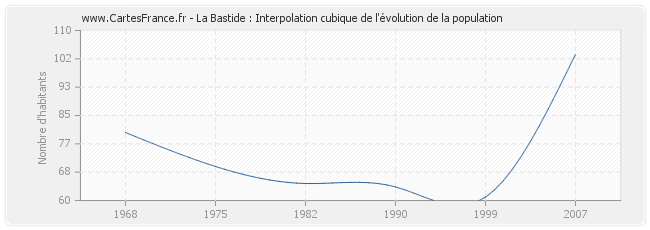 La Bastide : Interpolation cubique de l'évolution de la population